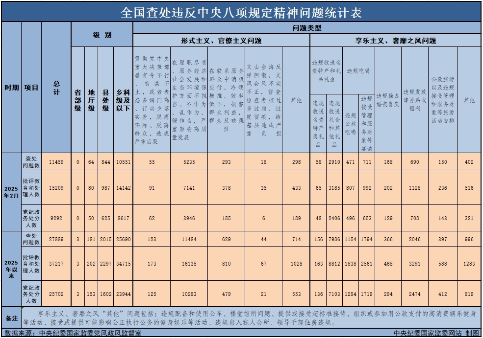 　　3月29日，中央紀(jì)委國(guó)家監(jiān)委公布了2025年2月全國(guó)查處違反中央八項(xiàng)規(guī)定精神問(wèn)題月報(bào)數(shù)據(jù)。這是連續(xù)第138個(gè)月公布全國(guó)查處違反中央八項(xiàng)規(guī)定精神問(wèn)題數(shù)據(jù)。